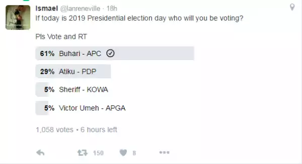 See who most Nigerians are planning to vote in 2019